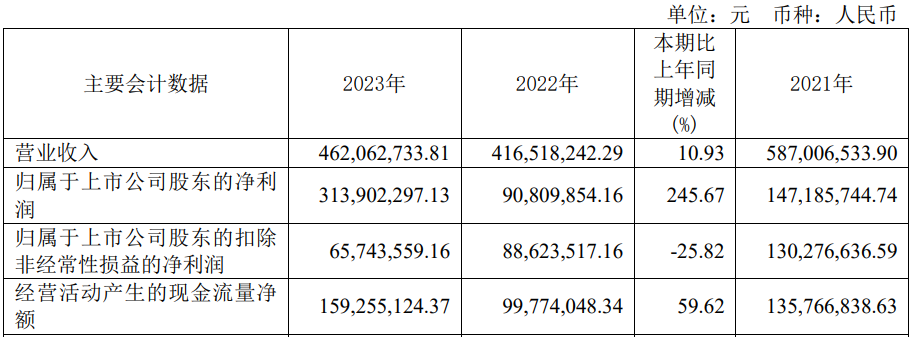 年净利预降超7成 2020年上市募57亿ayx爱游戏app体育破发股众望布艺去